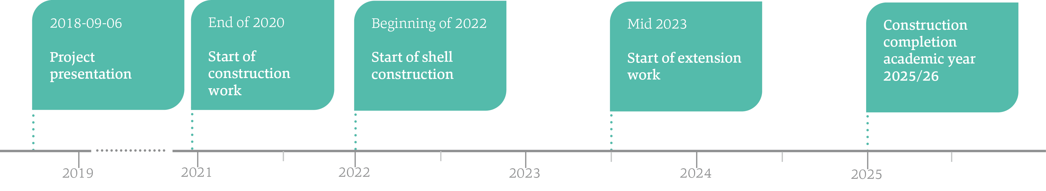 2018-09-06 - Project presentation | End of 2020 - Start of construction work | Beginning of 2022 - Start of shell construction | Mid 2023 - Start of extension work | Construction completion academic year 2025/26