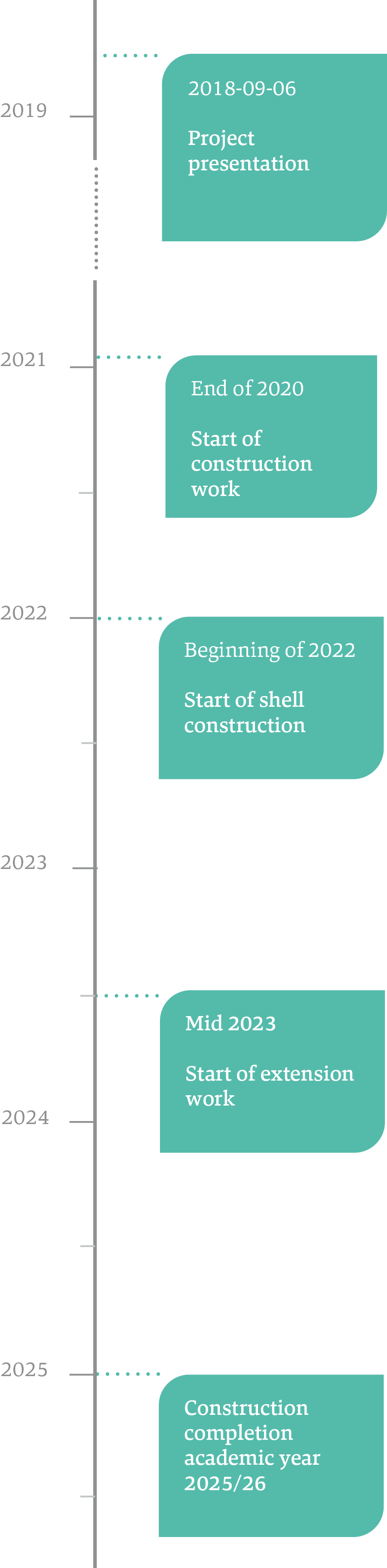 2018-09-06 - Project presentation | End of 2020 - Start of construction work | Beginning of 2022 - Start of shell construction | Mid 2023 - Start of extension work | Construction completion academic year 2025/26